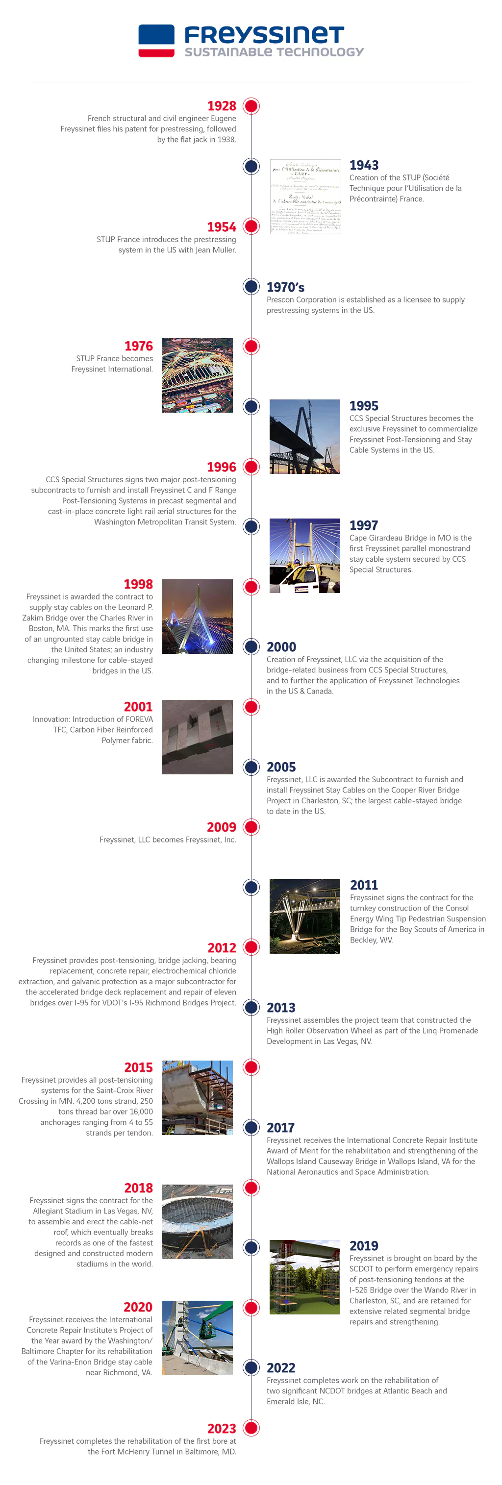 Freyssinet USA Timeline Infographic Company History